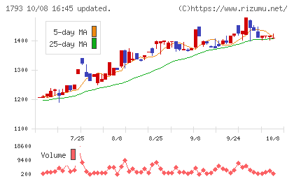 大本組チャート