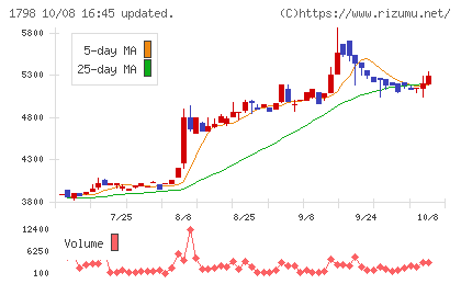 守谷商会チャート