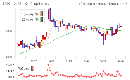 第一建設工業チャート