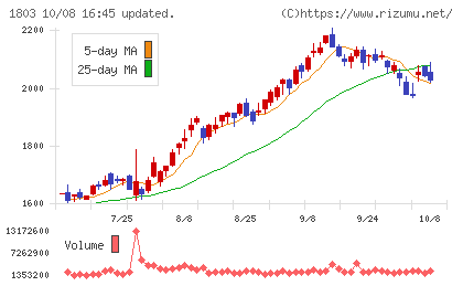 清水建設チャート