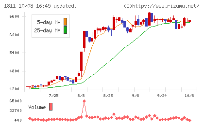 錢高組チャート