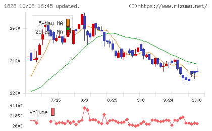 田辺工業チャート