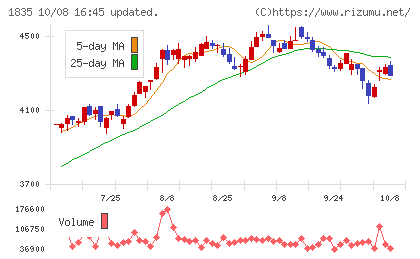東鉄工業チャート