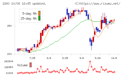 土屋ホールディングスチャート