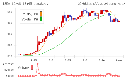 南海辰村建設チャート