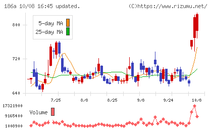 アストロスケールホールディングスチャート