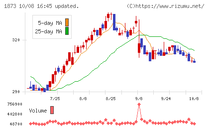 日本ハウスホールディングスチャート