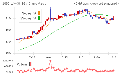 東亜建設工業チャート