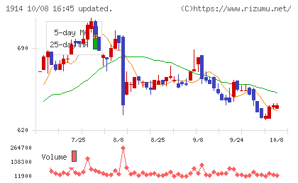 日本基礎技術チャート