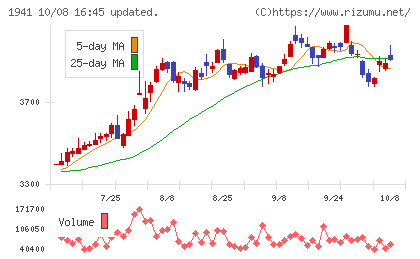 中電工チャート