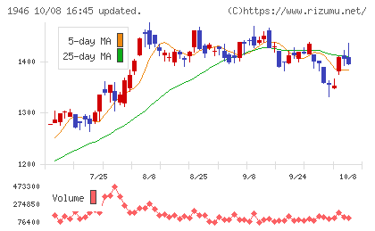 トーエネックチャート