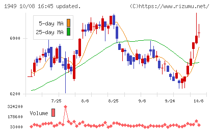 住友電設チャート