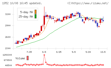 新日本空調チャート