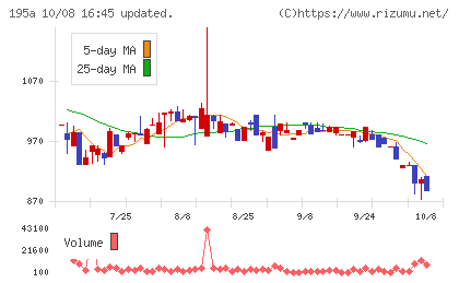 MUSCAT GROUPチャート