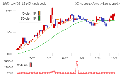 サンテックチャート