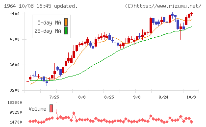 中外炉工業チャート