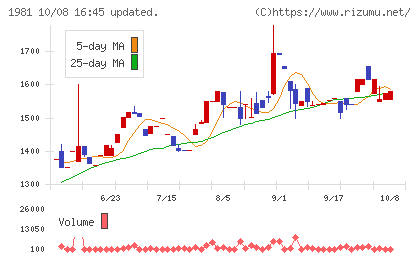 協和日成チャート