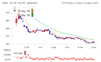 ＰｏｓｔＰｒｉｍｅチャート