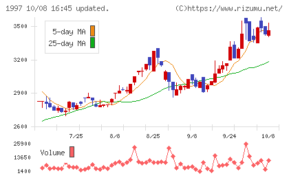 暁飯島工業チャート