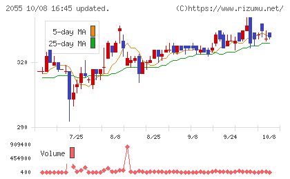 日和産業チャート