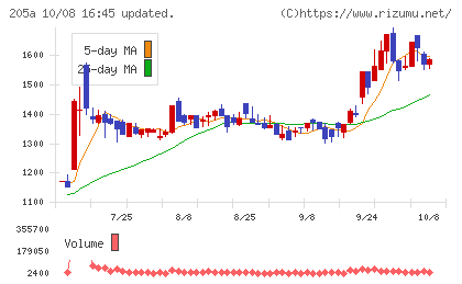 ロゴスホールディングスチャート