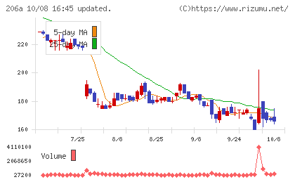 ＰＲＩＳＭ　ＢｉｏＬａｂチャート