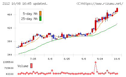 塩水港精糖チャート