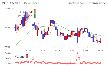 カドス・コーポレーションチャート