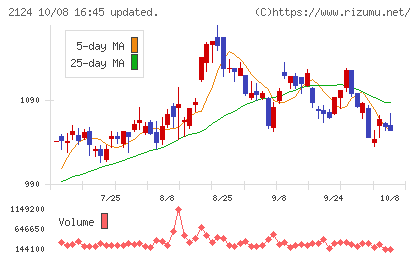 ＪＡＣ　Ｒｅｃｒｕｉｔｍｅｎｔチャート