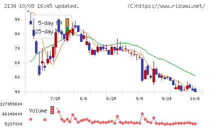 北浜キャピタルパートナーズチャート