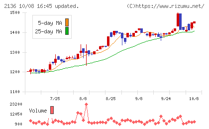 ヒップチャート