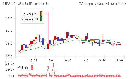 幼児活動研究会チャート