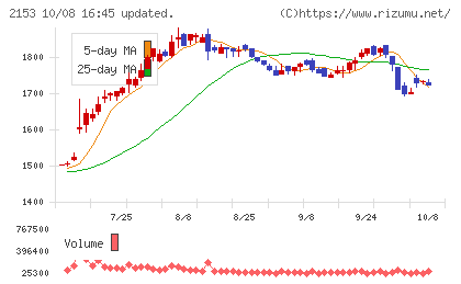 Ｅ・Ｊホールディングスチャート