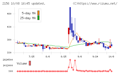 セーラー広告チャート