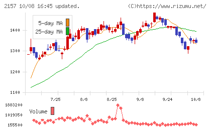 コシダカホールディングスチャート
