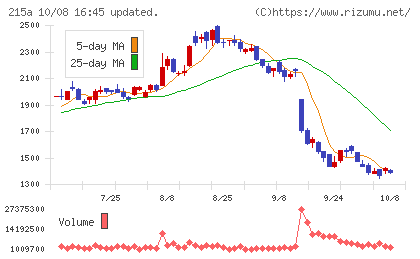 タイミーチャート