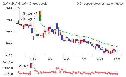 ジーエヌアイグループチャート