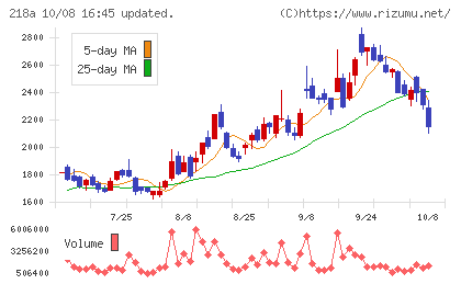 Liberawareチャート