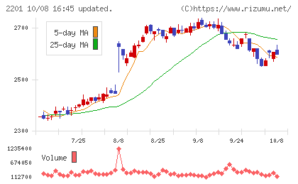 森永製菓チャート