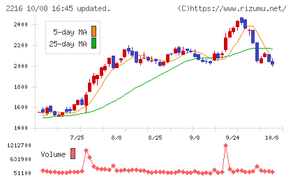カンロチャート