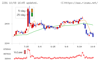 プリマハムチャート