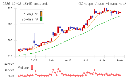 林兼産業チャート