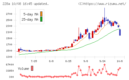 オプロチャート
