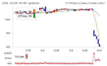 福留ハムチャート
