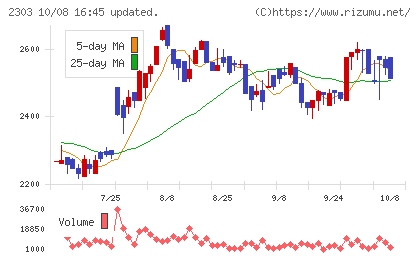ドーンチャート