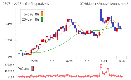 クロスキャットチャート
