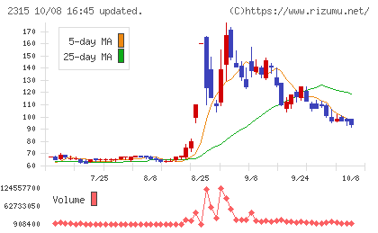 ＣＡＩＣＡ　ＤＩＧＩＴＡＬチャート