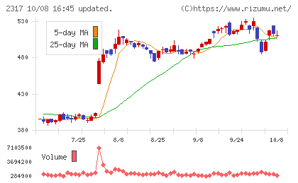システナチャート