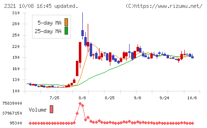 ソフトフロントホールディングスチャート
