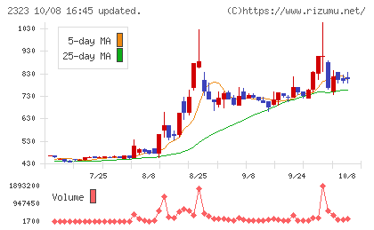 ｆｏｎｆｕｎチャート